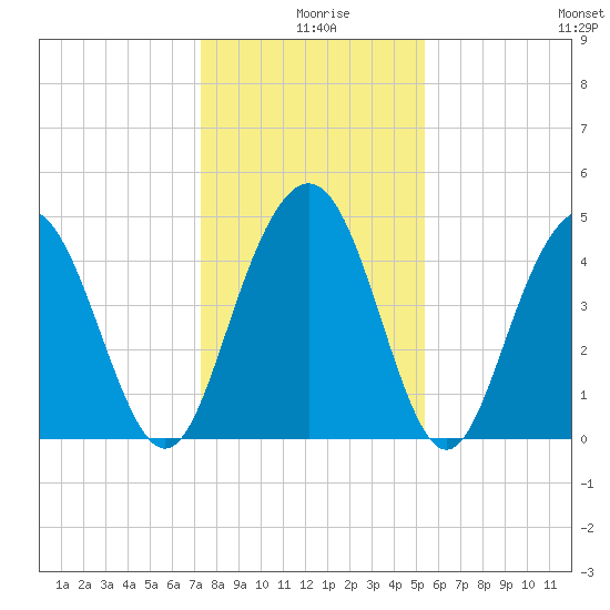 Charleston tide chart for Wednesday, December 28, 2022