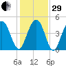 Charleston tide chart for Thursday, December 29, 2022