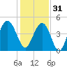Charleston tide chart for Saturday, December 31, 2022
