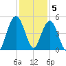 Charleston tide chart for Monday, December 5, 2022
