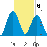 Charleston tide chart for Tuesday, December 6, 2022