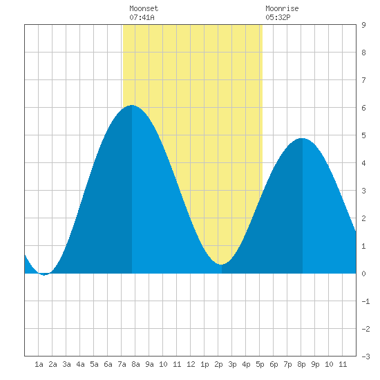 Charleston tide chart for Thursday, December 8, 2022