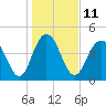 Charleston tide chart for Wednesday, January 11, 2023