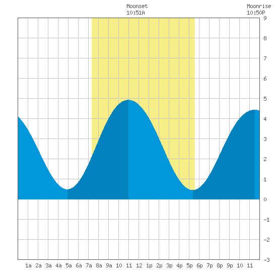 Charleston tide chart for Thursday, January 12, 2023