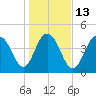 Charleston tide chart for Friday, January 13, 2023