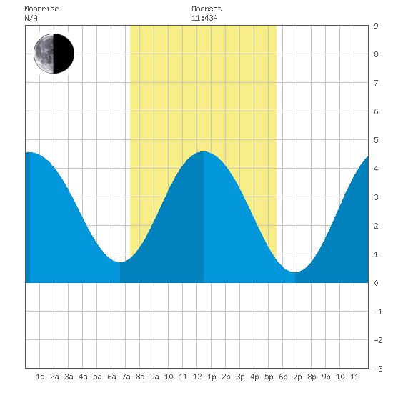 Charleston tide chart for Saturday, January 14, 2023