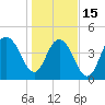 Charleston tide chart for Sunday, January 15, 2023