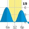 Charleston tide chart for Thursday, January 19, 2023