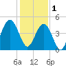 Charleston tide chart for Sunday, January 1, 2023