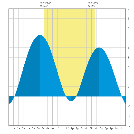 Charleston tide chart for Friday, January 20, 2023