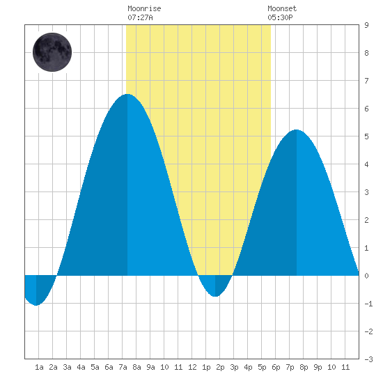 Charleston tide chart for Saturday, January 21, 2023