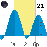 Charleston tide chart for Saturday, January 21, 2023