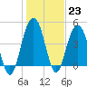 Charleston tide chart for Monday, January 23, 2023