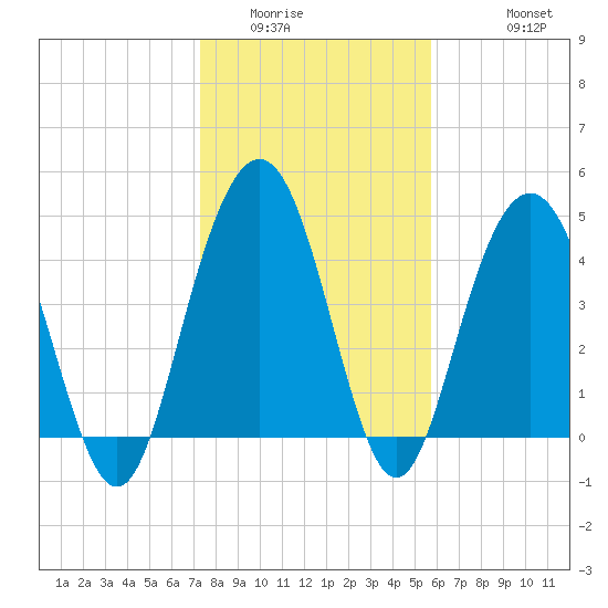 Charleston tide chart for Tuesday, January 24, 2023