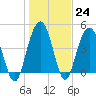 Charleston tide chart for Tuesday, January 24, 2023