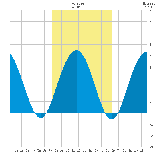Charleston tide chart for Thursday, January 26, 2023