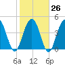 Charleston tide chart for Thursday, January 26, 2023