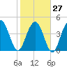 Charleston tide chart for Friday, January 27, 2023
