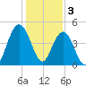 Charleston tide chart for Tuesday, January 3, 2023