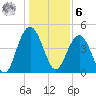 Charleston tide chart for Friday, January 6, 2023