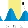 Charleston tide chart for Monday, January 9, 2023