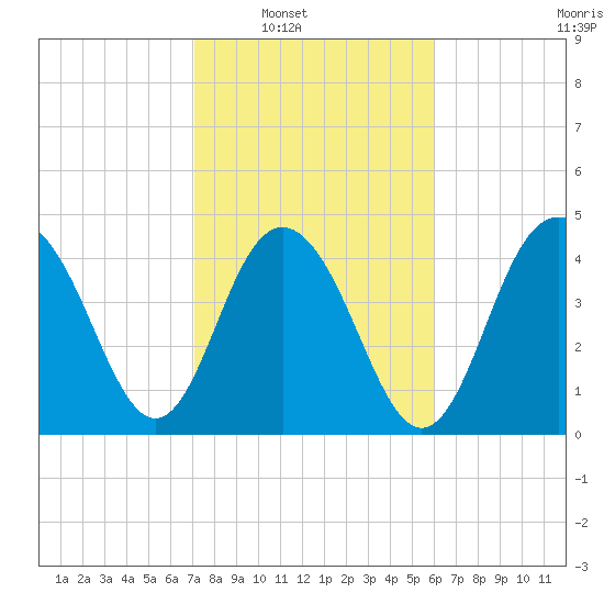 Charleston tide chart for Saturday, February 11, 2023