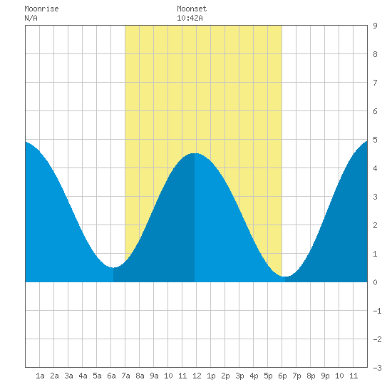 Charleston tide chart for Sunday, February 12, 2023