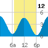 Charleston tide chart for Sunday, February 12, 2023