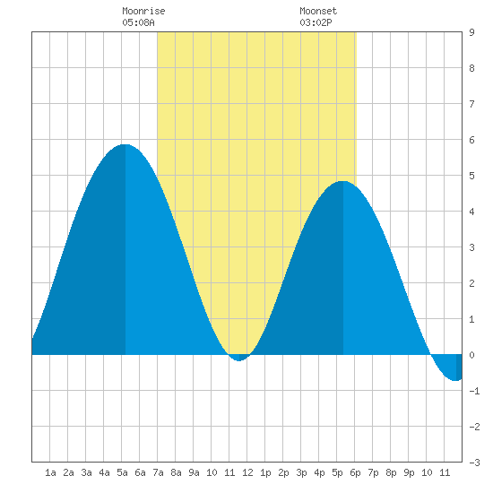 Charleston tide chart for Friday, February 17, 2023
