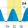 Charleston tide chart for Friday, February 24, 2023