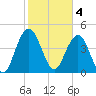 Charleston tide chart for Saturday, February 4, 2023