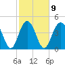 Charleston tide chart for Thursday, February 9, 2023