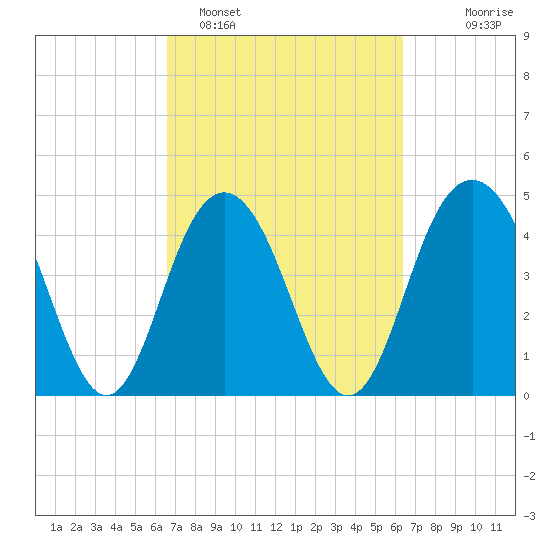 Charleston tide chart for Friday, March 10, 2023