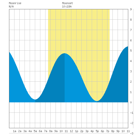 Charleston tide chart for Sunday, March 12, 2023
