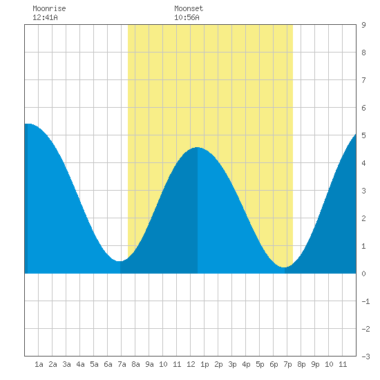 Charleston tide chart for Monday, March 13, 2023