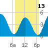 Charleston tide chart for Monday, March 13, 2023