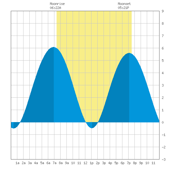 Charleston tide chart for Sunday, March 19, 2023