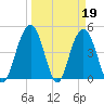 Charleston tide chart for Sunday, March 19, 2023