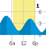 Charleston tide chart for Wednesday, March 1, 2023