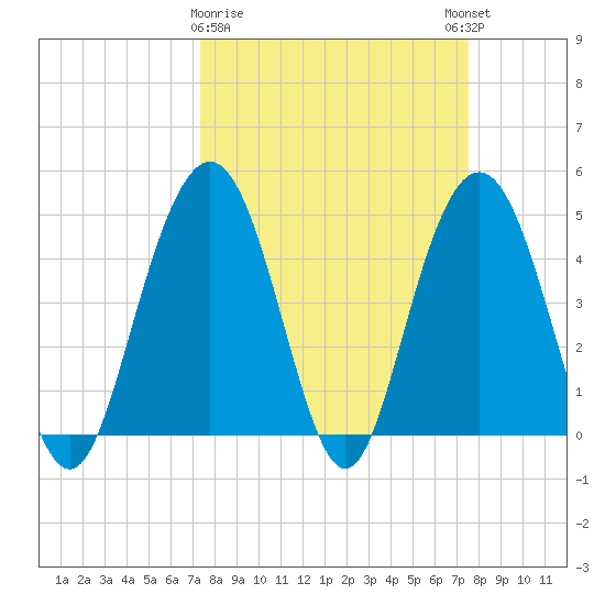 Charleston tide chart for Monday, March 20, 2023