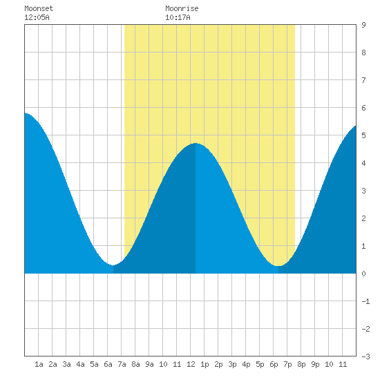 Charleston tide chart for Sunday, March 26, 2023