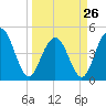Charleston tide chart for Sunday, March 26, 2023