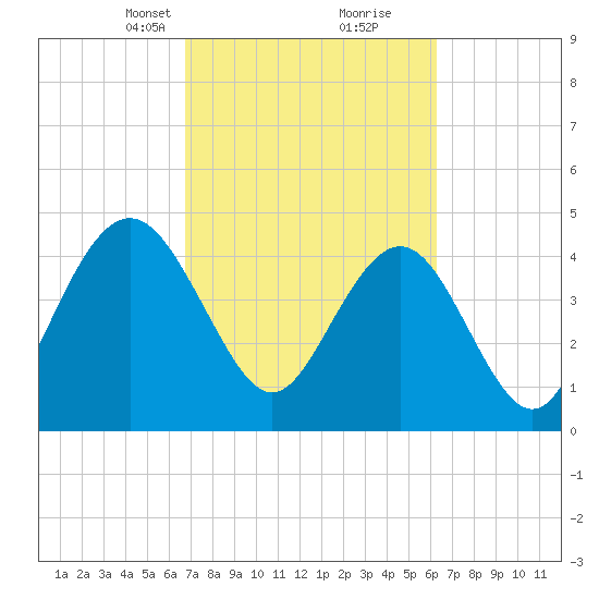 Charleston tide chart for Thursday, March 2, 2023