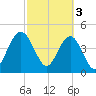 Charleston tide chart for Friday, March 3, 2023