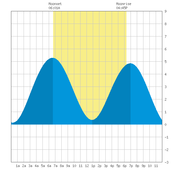 Charleston tide chart for Sunday, March 5, 2023