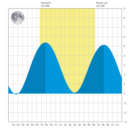 Charleston tide chart for Tuesday, March 7, 2023