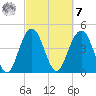 Charleston tide chart for Tuesday, March 7, 2023