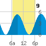 Charleston tide chart for Thursday, March 9, 2023