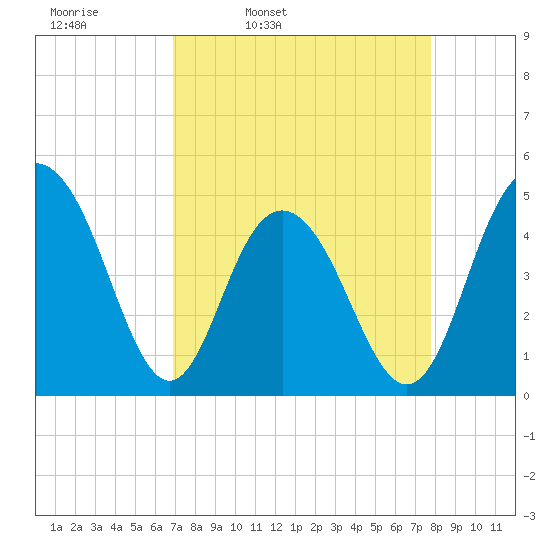 Charleston tide chart for Tuesday, April 11, 2023