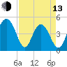 Charleston tide chart for Thursday, April 13, 2023